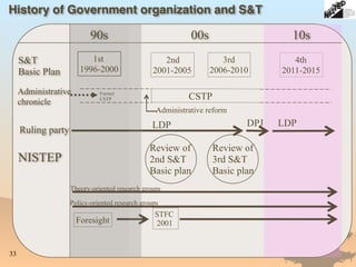 33
90s 00s 10s
S&T
Basic Plan
Administrative
chronicle
Ruling party
NISTEP
1st
1996-2000
2nd
2001-2005
3rd
2006-2010
4th
2011-2015
CSTP
LDP DPJ
Foresight
STFC
2001
Administrative reform
Review of
2nd S&T
Basic plan
Review of
3rd S&T
Basic plan
Former
CSTP
Theory-oriented research groups
Policy-oriented research groups
LDP
History of Government organization and S&T
 