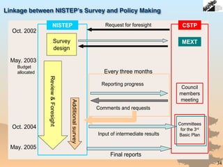 Linkage between NISTEP’s Survey and Policy Making
Oct. 2002
Request for foresight
May. 2003
Budget
allocated
May. 2005
Review&Foresight
Survey
design
Reporting progress
Comments and requests
Every three months
CSTP
Committees
for the 3rd
Basic PlanInput of intermediate results
NISTEP
Final reports
Council
members
meeting
MEXT
Oct. 2004
Additionalsurvey
34
 