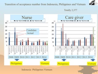 Nurse Care giver
Transition of acceptance number from Indonesia, Philippines and Vietnam
Indonesia Philippines Vietnam
2008 2009 2010 2011 2012 2013 2014 2008 2009 2010 2011 2012 2013 2014
Philippines Vietnam Philippines Vietnam
Candidate
Actual
Totally 2,377
 