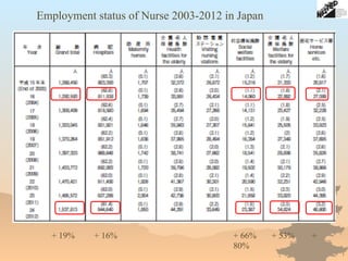 + 66% + 53% +
80%
+ 19% + 16%
Employment status of Nurse 2003-2012 in Japan
 