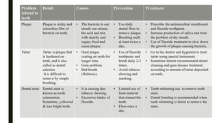 Problem
related to
teeth
Detail Causes Prevention Treatment
Plaque Plaque is sticky and
colourless film of
bacteria on teeth.
• The bacteria in our
mouth can release
the acid and mix
with starchy and
sugary food and
cause plaque.
• Use daily
dental floss to
remove plaque.
• Brushing teeth
at least twice a
day.
• Prescribe the antimicrobial mouthwash
and fluoride toothpaste.
• Increase production of saliva and treat
the problem of dry mouth.
• Use of fluoride treatment to slow down
the growth of plaque-causing bacteria.
Tartar Tartar is plaque that
is hardened on
teeth, and it also
called as dental
calculus.
It is difficult to
remove by simple
brushing.
• Hard plaque
coating on teeth for
longer time.
• Gum problem.
• Bad breath
(Halitosis).
• Use of fluoride
toothpaste and
brush daily 2-3
times.
• Avoid tobacco
chewing and
smoking.
• Go to the dentist and hygienist to treat
tartar using special instrument.
• Sometime dentist recommended dental
cleaning and gum disease treatment
according to amount of tartar deposited
on teeth.
Dental stain Dental stain is
known as tooth
colouration,
Sometime, yellowed
& less bright teeth.
• It is causing due
tobacco chewing.
• Excessive intake of
fluoride.
• Limited use of
food material
that stained the
teeth.
• Floss once a
day.
• Teeth whitening use to remove teeth
stain.
• Dental bonding is recommended when
teeth whitening is failed to remove the
stain.
 