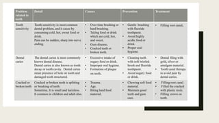 Problem
related to
teeth
Detail Causes Prevention Treatment
Tooth
sensitivity
Tooth sensitivity is most common
dental problem, and it cause by
consuming cold, hot, sweet food or
drink.
Pain can be sudden, sharp into nerve
ending.
• Over time brushing or
hard brushing.
• Taking food or drink
which are cold, hot,
and sweet.
• Gum disease.
• Cracked teeth or
broken teeth.
• Gentle brushing
with fluoride
toothpaste.
• Avoid highly
acidic food or
drink.
• Proper oral
hygiene.
• Filling root canal.
Dental
caries
The dental caries is most commonly
known dental disease.
Dental caries is also known as tooth
decay or tooth cavity. Dental caries
mean presence of hole on tooth and
damaged tooth structured.
• Excessive intake of
sugary food or drink.
• Improper oral hygiene.
• Formation of plaque
on teeth.
• Cleaning teeth
with soft bristled
brush and fluoride
toothpaste.
• Avoid sugary food
or drink.
• Dental filing with
gold, silver or
amalgam material.
• Tooth canal therapy
to avoid pain by
dental caries.
Cracked or
broken teeth
Cracked or broken teeth is splitting
or breaking of teeth.
Sometime, It is small and harmless.
It common in children and adult also.
• Trauma.
• Age.
• Biting hard food
material.
• Chewing soft food
material.
• Maintain good
teeth and gum
care.
• Filling root canal.
• Filled the cracked
with plastic resin.
• Filling crown on
teeth.
 