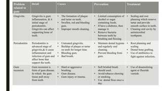 Problem
related to
gum
Detail Causes Prevention Treatment
Gingivitis Gingivitis is gum
inflammation, & it
initial stage of
periodontitis.
Gingivitis can affect
supporting bone of
teeth.
• The formation of plaque
and tartar on teeth.
• Swollen, red and bleeding
gum.
• Improper mouth cleaning.
• Limited consumption of
alcohol or sugar
containing foods.
• If have a diabetes, then
manage it.
• Remove bacteria
between teeth by
brushing and flossing.
• Scaling and root
planning which remove
tartar and provide
smooth surface to teeth.
• Cleaning oral cavity by
antimicrobial
toothpaste.
Periodontitis Periodontitis is
advanced stage of
gingivitis,& it cause
inflammation and
infection of gum and
affect bone that
support the teeth.
• Untreated gingivitis.
• Buildup of plaque or tartar
on teeth for longer time.
• Bleeding gum.
• Bad breath.
• Maintain dental hygiene
and regularly oral
cleaning.
• Prevent bleeding from
gum.
• Root planning and
scaling.
• Dental bone grafting.
• Use of antibiotics to
fight against infection.
Gum
recession
Gum recession is
form of gum disease.
In which the gum
tissue pull away
from teeth.
• Hard or aggressive
brushing.
• Gum disease.
• Gum injury or trauma.
• Soft bristled brush
should used.
• Avoid tobacco chewing
or smoking.
• Use dental floss once a
day.
• Use of desensitizing
agent or fluoride
varnish.
 