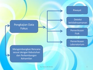 Pengkajian Data
Fokus
Riwayat
Deteksi
ketidaknyamanan
Pemeriksaan
Laboratorium
Pemeriksaan
Fisik
Mengembangkan Rencana
sesuai dengan Kebutuhan
dan Perkembangan
Kehamilan
By. Triana SP, M.Keb 6
 