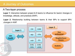 The lessons learned from a journey of outcomes: A capacity building process through the application of outcome mapping in an ecohealth project 