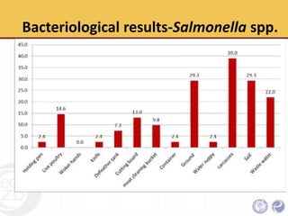 An Integrative approach to sanitary and disease prevention for small scale poultry slaughterhouses in Thailand and Vietnam