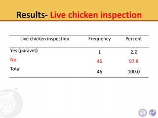 An Integrative approach to sanitary and disease prevention for small scale poultry slaughterhouses in Thailand and Vietnam