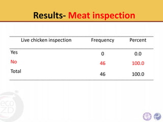 An Integrative approach to sanitary and disease prevention for small scale poultry slaughterhouses in Thailand and Vietnam