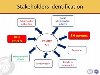 An Integrative approach to sanitary and disease prevention for small scale poultry slaughterhouses in Thailand and Vietnam