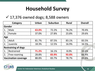 Recommendations for improving vaccination coverage in the Bali dog population