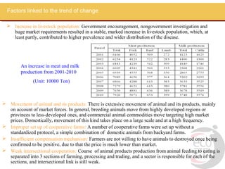 Factors linked to the trend of change

   Increase in livestock population: Government encouragement, nongovernment investigation and
    huge market requirements resulted in a stable, marked increase in livestock population, which, at
    least partly, contributed to higher prevalence and wider distribution of the disease.




         An increase in meat and milk
         production from 2001-2010
               (Unit: 10000 Ton)



 Movement of animal and its products: There is extensive movement of animal and its products, mainly
  on account of market forces. In general, breeding animals move from highly developed regions or
  provinces to less-developed ones, and commercial animal commodities move targeting high market
  prices. Domestically, movement of this kind takes place on a large scale and at a high frequency.
 Improper set up of cooperative farms: A number of cooperative farms were set up without a
  standardized protocol, a simple combination of domestic animals from backyard farms.
 Insufficient compensation mechanism: Farmers are not willing to have animals to destroyed once being
  confirmed to be positive, due to that the price is much lower than market.
 Weak intersectional cooperation: Course of animal products production from animal feeding to eating is
  separated into 3 sections of farming, processing and trading, and a sector is responsible for each of the
  sections, and intersectional link is still weak.
 
