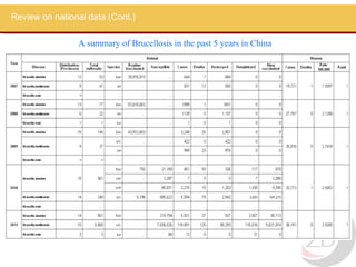 Review on national data (Cont.)

                A summary of Brucellosis in the past 5 years in China
 