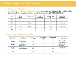 An integrated approach to control brucellosis in Yunnan Province China