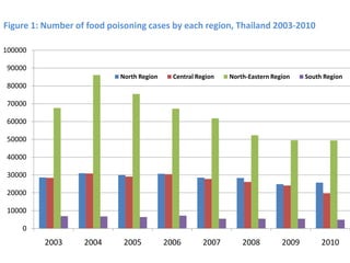 Towards developing a system framework for causes of foodborne disease in Thailand 2003-2011