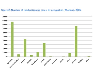 Towards developing a system framework for causes of foodborne disease in Thailand 2003-2011