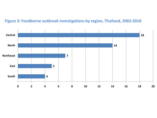 Towards developing a system framework for causes of foodborne disease in Thailand 2003-2011