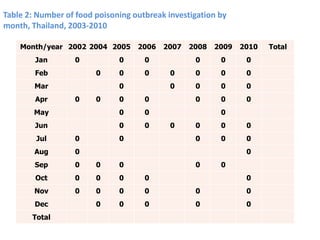 Towards developing a system framework for causes of foodborne disease in Thailand 2003-2011