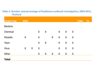 Towards developing a system framework for causes of foodborne disease in Thailand 2003-2011