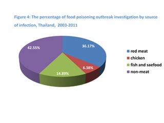 Towards developing a system framework for causes of foodborne disease in Thailand 2003-2011