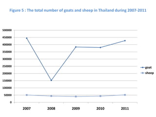 Towards developing a system framework for causes of foodborne disease in Thailand 2003-2011