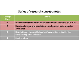 Towards developing a system framework for causes of foodborne disease in Thailand 2003-2011