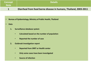 Towards developing a system framework for causes of foodborne disease in Thailand 2003-2011