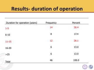 The economic status, hygienic practices and challenges for improvement of small scale poultry slaughterhouses to meet standard poultry slaughterhouse regulation in Northern Thailand