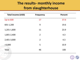 The economic status, hygienic practices and challenges for improvement of small scale poultry slaughterhouses to meet standard poultry slaughterhouse regulation in Northern Thailand