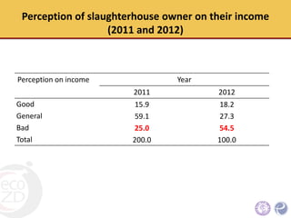 The economic status, hygienic practices and challenges for improvement of small scale poultry slaughterhouses to meet standard poultry slaughterhouse regulation in Northern Thailand