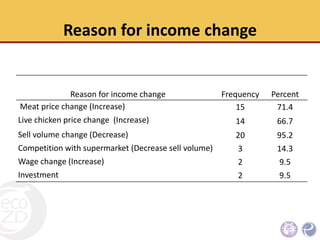 The economic status, hygienic practices and challenges for improvement of small scale poultry slaughterhouses to meet standard poultry slaughterhouse regulation in Northern Thailand