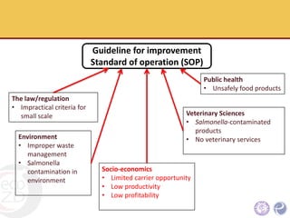 The economic status, hygienic practices and challenges for improvement of small scale poultry slaughterhouses to meet standard poultry slaughterhouse regulation in Northern Thailand