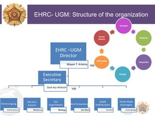 Building ecoHealth capacity in the South East Asia region through resource centres in Thailand and Indonesia