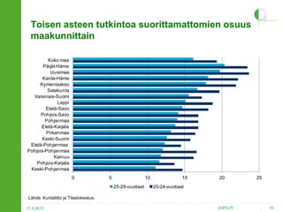Toisen asteen tutkintoa suorittamattomien osuus
maakunnittain
Koko maa
Päijät-Häme
Uusimaa
Kanta-Häme
Kymenlaakso
Satakunta
Varsinais-Suomi
Lappi
Etelä-Savo
Pohjois-Savo
Pohjanmaa
Etelä-Karjala
Pirkanmaa
Keski-Suomi
Etelä-Pohjanmaa
Pohjois-Pohjanmaa
Kainuu
Pohjois-Karjala
Keski-Pohjanmaa
0

5

10
25-29-vuotiaat

15

20

25

20-24-vuotiaat

Lähde: Kuntaliitto ja Tilastokeskus
17.4.2013

2HPO.FI

10

 