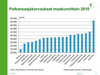 Palkansaajakorvaukset maakunnittain 2010
50 000

euroa

48 000
46 000
44 000
42 000
40 000
38 000
36 000
34 000
32 000
30 000

Lähde: Tilastokeskus, kansantalouden tilinpito
17.4.2013

Palkansaajakorvaukset / palkansaajat
2HPO.FI

23

 