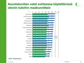 Asuntokuntien velat suhteessa käytettävissä
oleviin tuloihin maakunnittain

Lähde: Tilastokeskus
17.4.2013

2HPO.FI

28

 