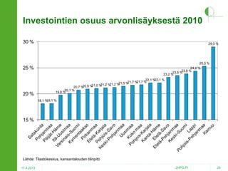 Investointien osuus arvonlisäyksestä 2010
30 %

29,0 %

25,3 %
24,4 %
23,8 %
23,5 %
23,2 %

25 %

20 %

22,1 %
22,1 %
21,7 %
21,7 %
21,5 %
21,2 %
21,2 %
21,0 %
20,9 %
20,7 %
20,1 %
19,8 %
18,1 %
18,1 %

15 %

Lähde: Tilastokeskus, kansantalouden tilinpito
17.4.2013

2HPO.FI

29

 