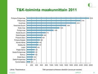 T&K-toiminta maakunnittain 2011
Pohjois-Pohjanmaa
Pirkanmaa
Uusimaa
Varsinais-Suomi
Koko maa
Pohjanmaa
Keski-Suomi
Etelä-Karjala
Pohjois-Savo
Pohjois-Karjala
Kanta-Häme
Satakunta
Lappi
Päijät-Häme
Keski-Pohjanmaa
Kainuu
Etelä-Savo
Etelä-Pohjanmaa
Kymenlaakso

2535
2184
2003
1598
1326

1090
772
669
605
528
482
481

404
323
321
312
256
239
147

0

Lähde: Tilastokeskus
17.4.2013

200

400

600

800 1000 1200 1400 1600 1800 2000 2200 2400 2600

T&K-panokset suhteessa väestöön (euroa per asukas)
2HPO.FI

31

 