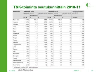 T&K-toiminta seutukunnittain 2010-11

17.4.2013

Lähde: Tilastokeskus

2HPO.FI

32

 
