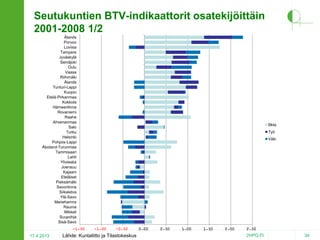 Seutukuntien BTV-indikaattorit osatekijöittäin
2001-2008 1/2
Ålands
Porvoo
Loviisa
Tampere
Jyväskylä
Seinäjoki
Oulu
Vaasa
Riihimäki
Ålands
Tunturi-Lappi
Kuopio
Etelä-Pirkanmaa
Kokkola
Hämeenlinna
Rovaniemi
Raahe
Ahvenanmaa
Salo
Turku
Helsinki
Pohjois-Lappi
Åboland-Turunmaa
Tammisaari
Lahti
Ylivieska
Joensuu
Kajaani
Eteläiset
Pieksämäki
Savonlinna
Siikalatva
Ylä-Savo
Mariehamns
Rauma
Mikkeli
Suupohja
Sisä-Savo
-1,50

17.4.2013

Bkta
Työ
Väki

-1,00

-0,50

Lähde: Kuntaliitto ja Tilastokeskus

0,00

0,50

1,00

1,50

2,00

2,50

2HPO.FI

34

 