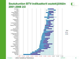 Seutukuntien BTV-indikaattorit osatekijöittäin
2001-2008 2/2
Oulunkaari
Lohja
Kyrönmaa
Nivala-Haapajärvi
Länsi-Saimaa
Pohjois-Satakunta
Kotka-Hamina
Keuruu
Pori
Lappeenranta
Koillismaa
Forssa
Lounais-Pirkanmaa
Härmänmaa
Kaakkois-Pirkanmaa
Joutsa
Loimaa
Kuusiokunnat
Jakobstadsregionen
Torniolaakso
Juva
Luoteis-Pirkanmaa
Ylä-Pirkanmaa
Kaustinen
Kemi-Tornio
Järviseutu
Imatra
Varkaus
Vakka-Suomi
Heinola
Kehys-Kainuu
Koillis-Savo
Saarijärvi-Viitasaari
Pielisen
Keski-Karjala
Kouvola
Jämsä
Sydösterbottens
Äänekoski
Itä-Lappi

-4,00

17.4.2013

Bkta

Työ
Väki

-3,50

-3,00

-2,50

Lähde: Kuntaliitto ja Tilastokeskus

-2,00

-1,50

-1,00

-0,50

0,00

0,50

1,00

2HPO.FI

35

 