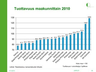 Tuottavuus maakunnittain 2010
128,8

130
120

118,0

110
103,9
100,0

100
89,8 90,1
88,0 88,6

90

90

90,9

92,9 93,3

95,4

101,3

97,6

82,6 82,7
81,3 82,4

80

77,7

70

Koko maa = 100

Lähde: Tilastokeskus, kansantalouden tilinpito
17.4.2013

Tuottavuus = arvonlisäys / työllinen
2HPO.FI

36

 