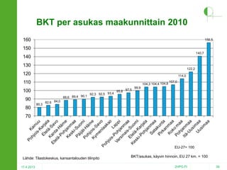 BKT per asukas maakunnittain 2010
160

156,5

150
140,7

140
130

122,2

120

114,0

110

104,3 104,4 104,8

100
88,6 89,4 90,1

90
80

80,3

92,3 92,5 93,4

95,8 97,5

107,0

99,9

82,6 84,0

70

EU-27= 100

Lähde: Tilastokeskus, kansantalouden tilinpito
17.4.2013

BKT/asukas, käyvin hinnoin, EU 27 km. = 100
2HPO.FI

39

 