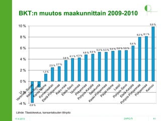 BKT:n muutos maakunnittain 2009-2010
9,9 %

10 %
8,0 % 8,1 %

8%
6,4 %

6%
4,8 % 4,9 %
3,8 %

4%

5,6 % 5,6 %
5,3 % 5,3 % 5,5 %

4,1 % 4,3 %

2,5 % 2,7 %

2%

1,3 %

0%
-1,1 %

-2 %
-4 %

-3,9 %

Lähde: Tilastokeskus, kansantalouden tilinpito
17.4.2013

2HPO.FI

41

 