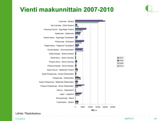Vienti maakunnittain 2007-2010

Lähde: Tilastokeskus
17.4.2013

2HPO.FI

44

 