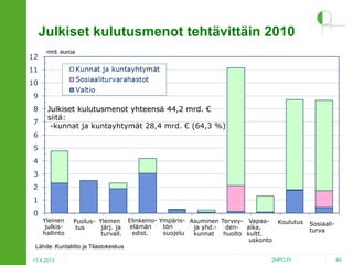 Julkiset kulutusmenot tehtävittäin 2010
mrd. euroa

Julkiset kulutusmenot yhteensä 44,2 mrd. €
siitä:
-kunnat ja kuntayhtymät 28,4 mrd. € (64,3 %)

Yleinen
julkishallinto

Puolus- Yleinen
järj. ja
tus
turvall.

Elinkeino- Ympäris- Asuminen Tervey- Vapaa- Koulutus
elämän
tön
ja yhd.den- aika,
edist.
suojelu
kunnat
huolto kultt.
uskonto

Sosiaaliturva

Lähde: Kuntaliitto ja Tilastokeskus
17.4.2013

2HPO.FI

45

 
