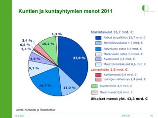 Kuntien ja kuntayhtymien menot 2011

Lähde: Kuntaliitto ja Tilastokeskus
17.4.2013

2HPO.FI

46

 