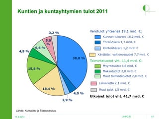 Kuntien ja kuntayhtymien tulot 2011

Lähde: Kuntaliitto ja Tilastokeskus
17.4.2013

2HPO.FI

47

 