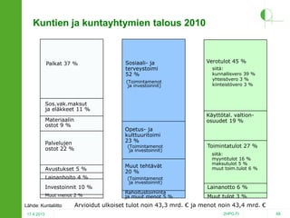 Kuntien ja kuntayhtymien talous 2010

Palkat 37 %

Sosiaali- ja
terveystoimi
52 %
(Toimintamenot
ja investoinnit)

Sos.vak.maksut
ja eläkkeet 11 %
Materiaalin
ostot 9 %

(Toimintamenot
ja investoinnit)

Avustukset 5 %
Lainanhoito 4 %

Investoinnit 10 %
Muut menot 2 %

Lähde: Kuntaliitto
17.4.2013

siitä:
kunnallisvero 39 %
yhteisövero 3 %
kiinteistövero 3 %

Käyttötal. valtionosuudet 19 %
Opetus- ja
kulttuuritoimi
23 %

Palvelujen
ostot 22 %

Verotulot 45 %

Muut tehtävät
20 %
(Toimintamenot
ja investoinnit)

Rahoitustoiminta
ja muut menot 5 %

Toimintatulot 27 %
siitä:
myyntitulot 16 %
maksutulot 5 %
muut toim.tulot 6 %

Lainanotto 6 %
Muut tulot 3 %

Arvioidut ulkoiset tulot noin 43,3 mrd. € ja menot noin 43,4 mrd. €
2HPO.FI

48

 