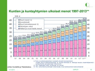 Kuntien ja kuntayhtymien ulkoiset menot 1997-2013**
mrd. e

Lähde: Kuntaliitto ja Tilastokeskus
17.4.2013

2HPO.FI

50

 