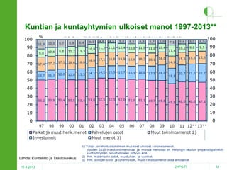 Kuntien ja kuntayhtymien ulkoiset menot 1997-2013**
%

Lähde: Kuntaliitto ja Tilastokeskus
17.4.2013

2HPO.FI

51

 